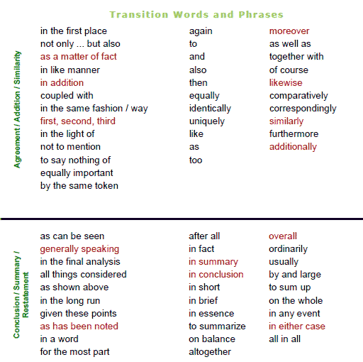 transition words and phrases